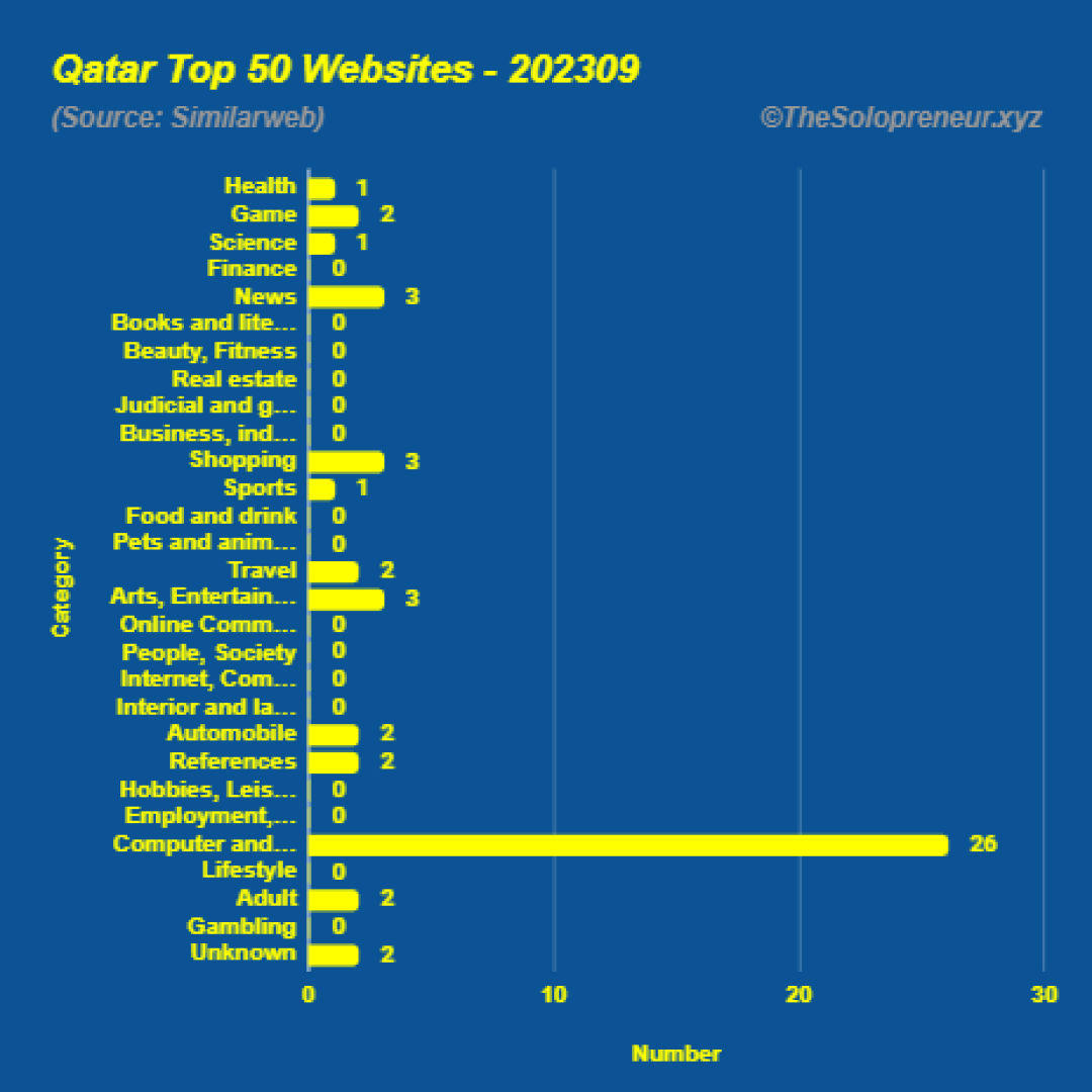 Top 50 Websites in Qatar September 2023