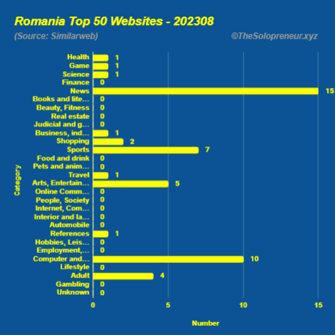 Top 50 Websites in Romania August 2023