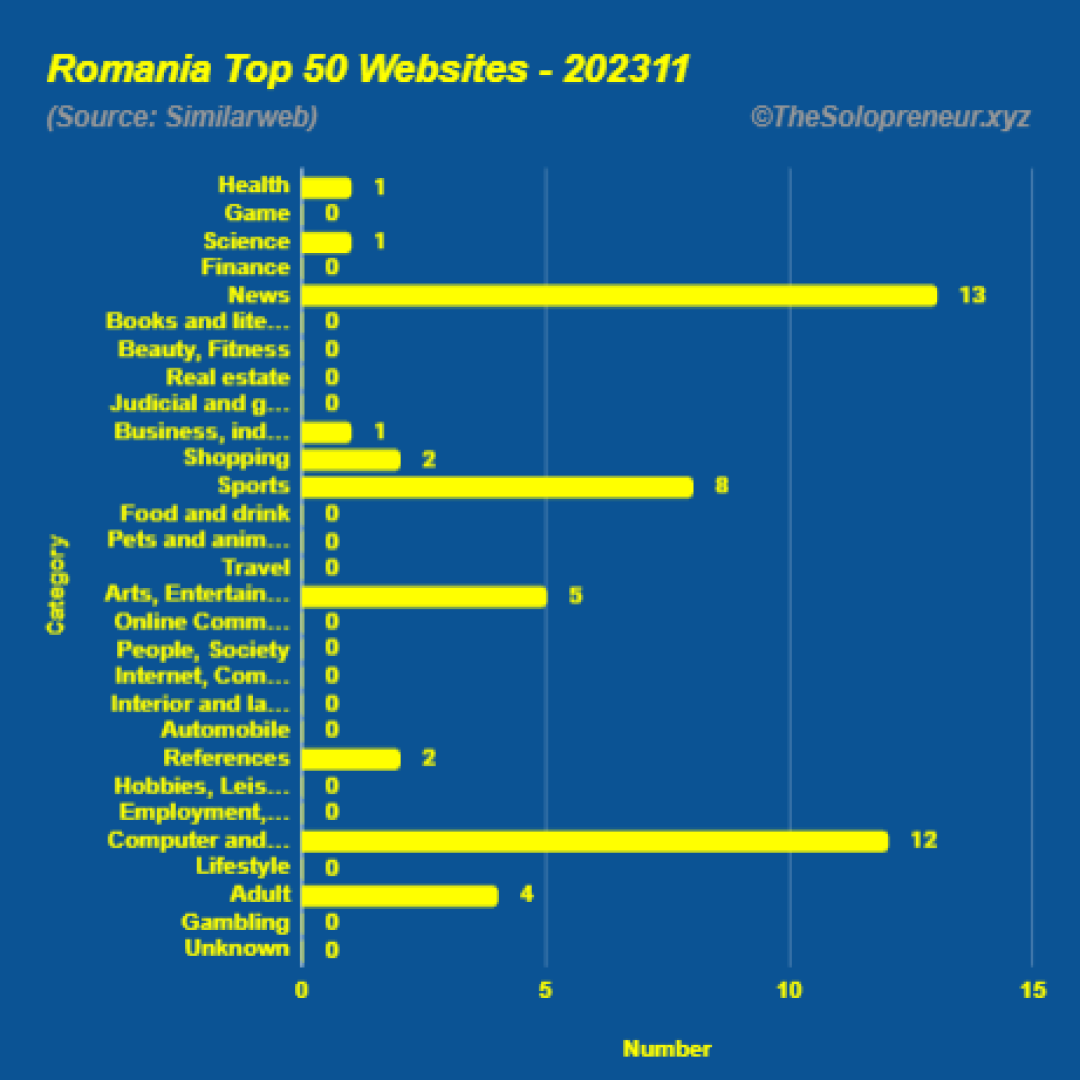 Top 50 Websites in Romania November 2023