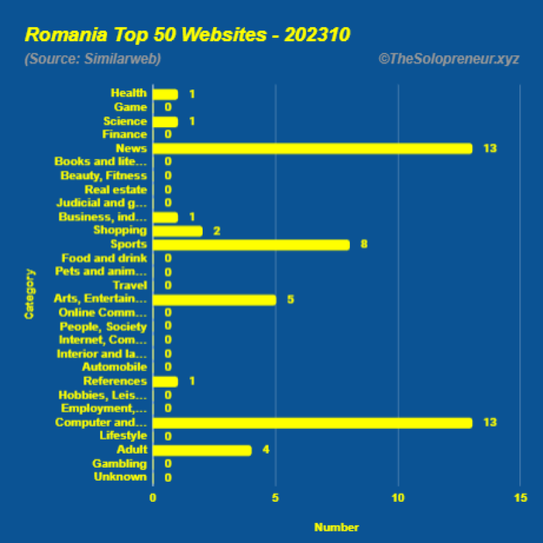 Top 50 Websites in Romania Octorber 2023