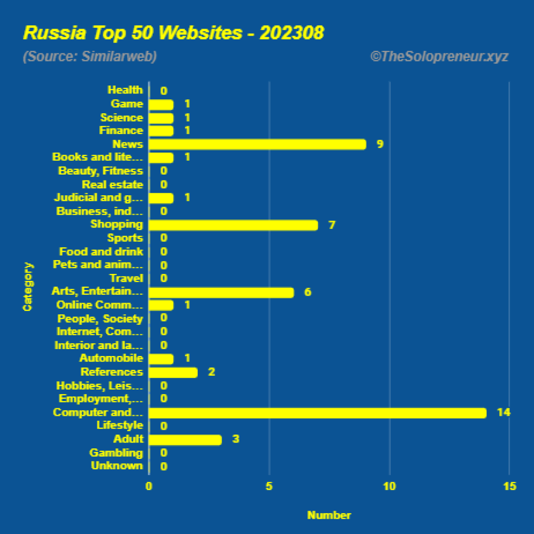 Top 50 Websites in Russia August 2023