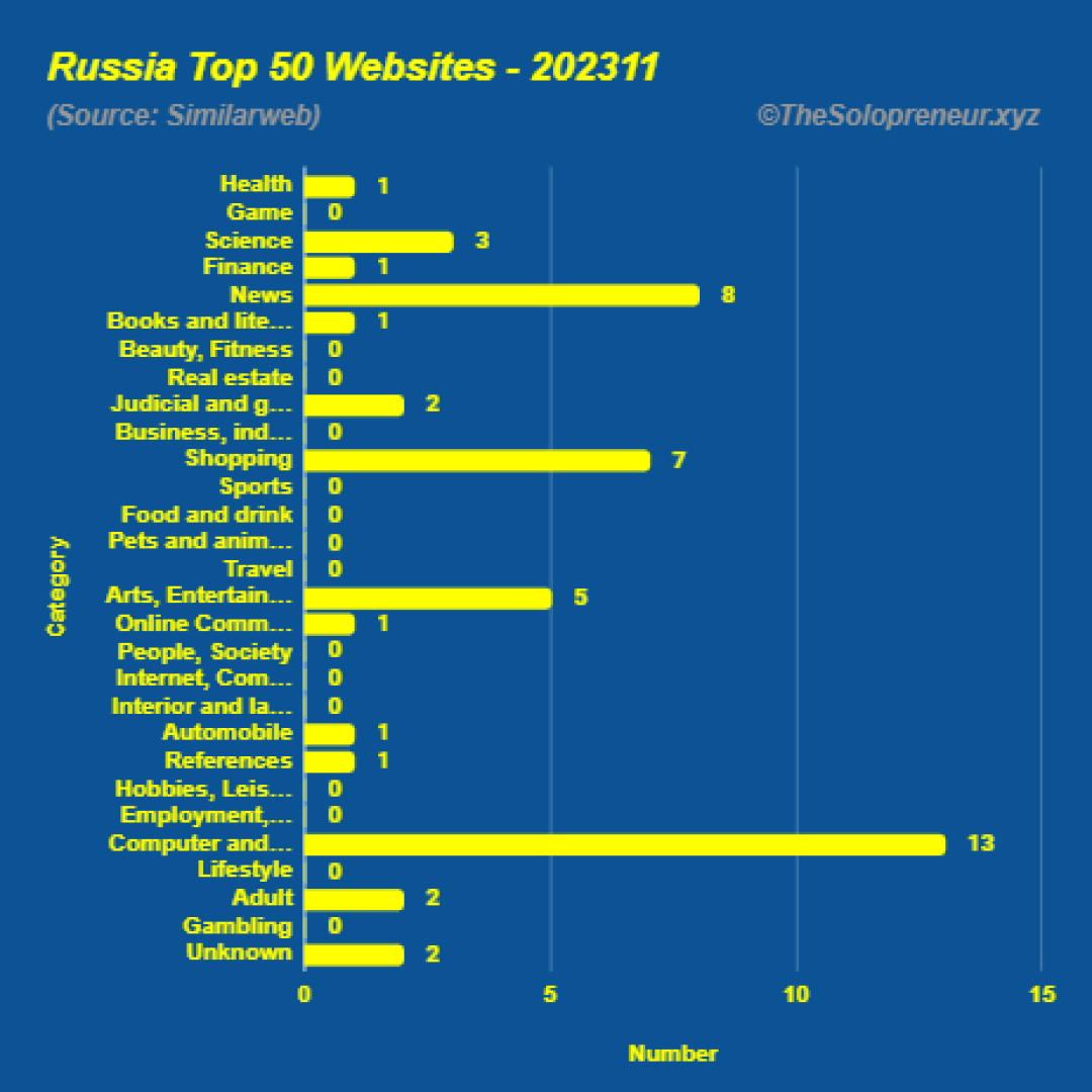 Top 50 Websites in Russia November 2023