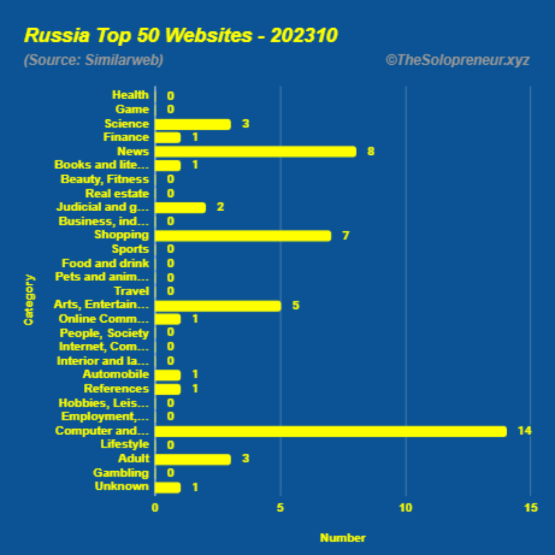 Top 50 Websites in Russia Octorber 2023