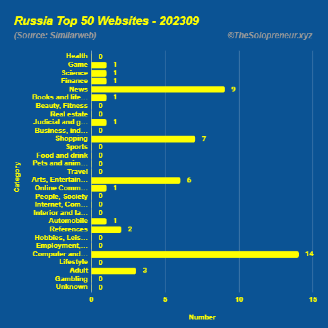 Top 50 Websites in Russia September 2023