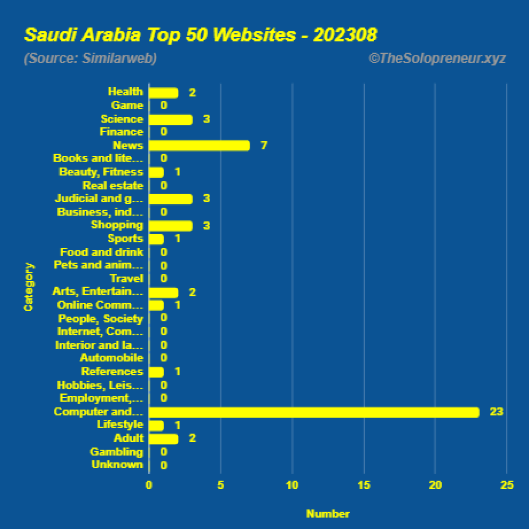 Top 50 Websites in Saudi Arabia August 2023