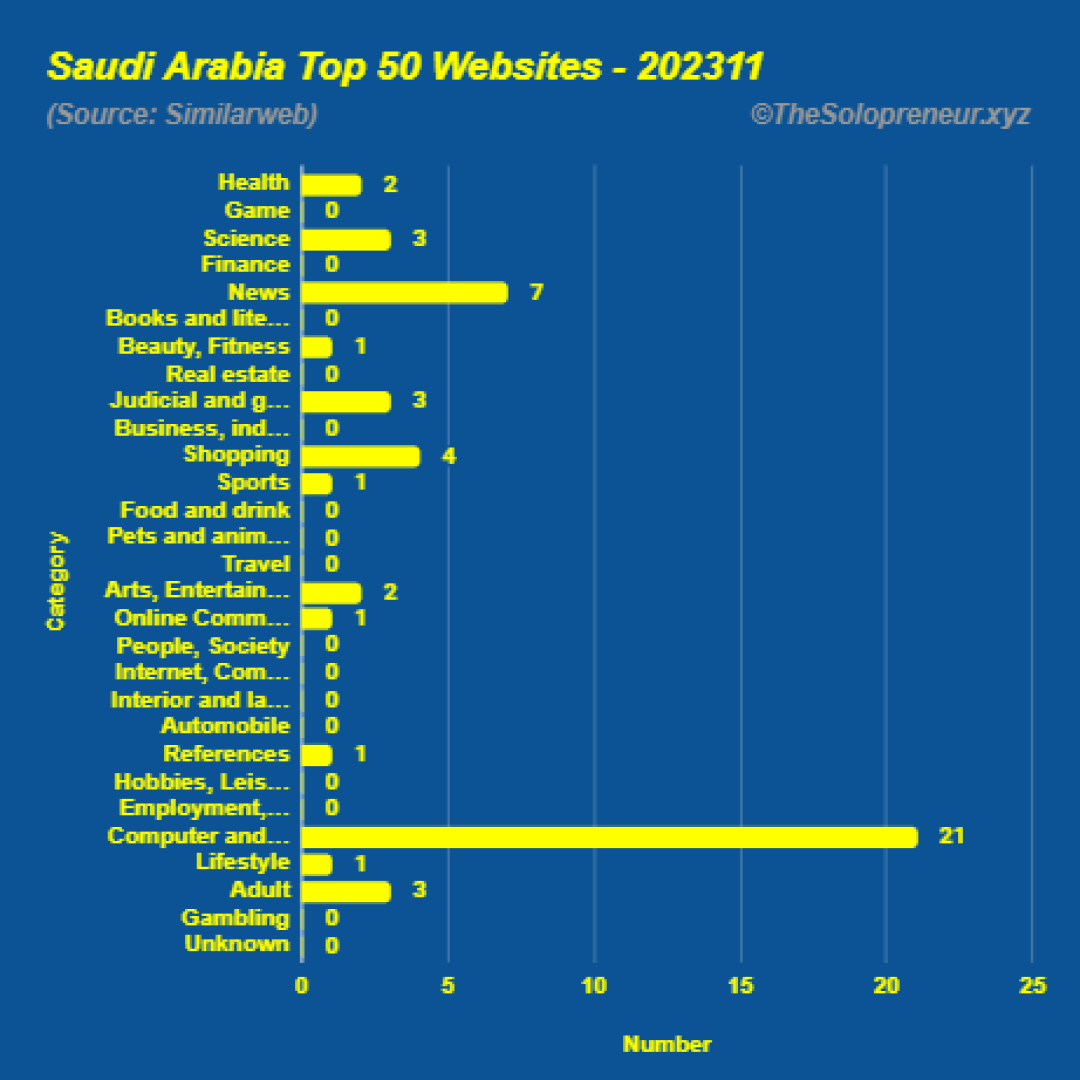 Top 50 Websites in Saudi Arabia November 2023