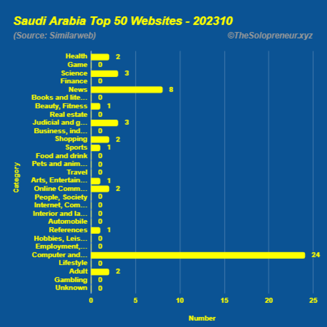 Top 50 Websites in Saudi Arabia Octorber 2023