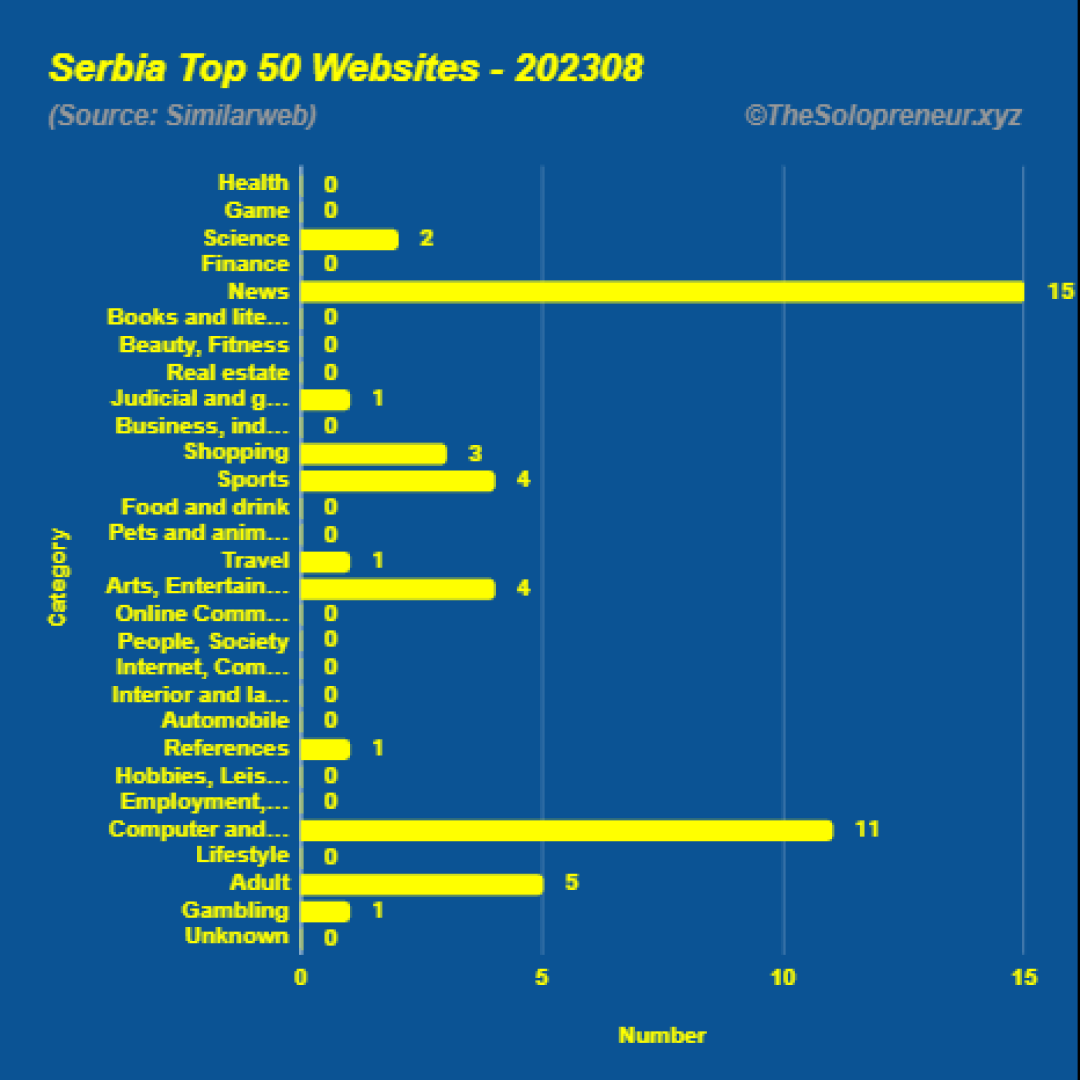 Top 50 Websites in Serbia August 2023