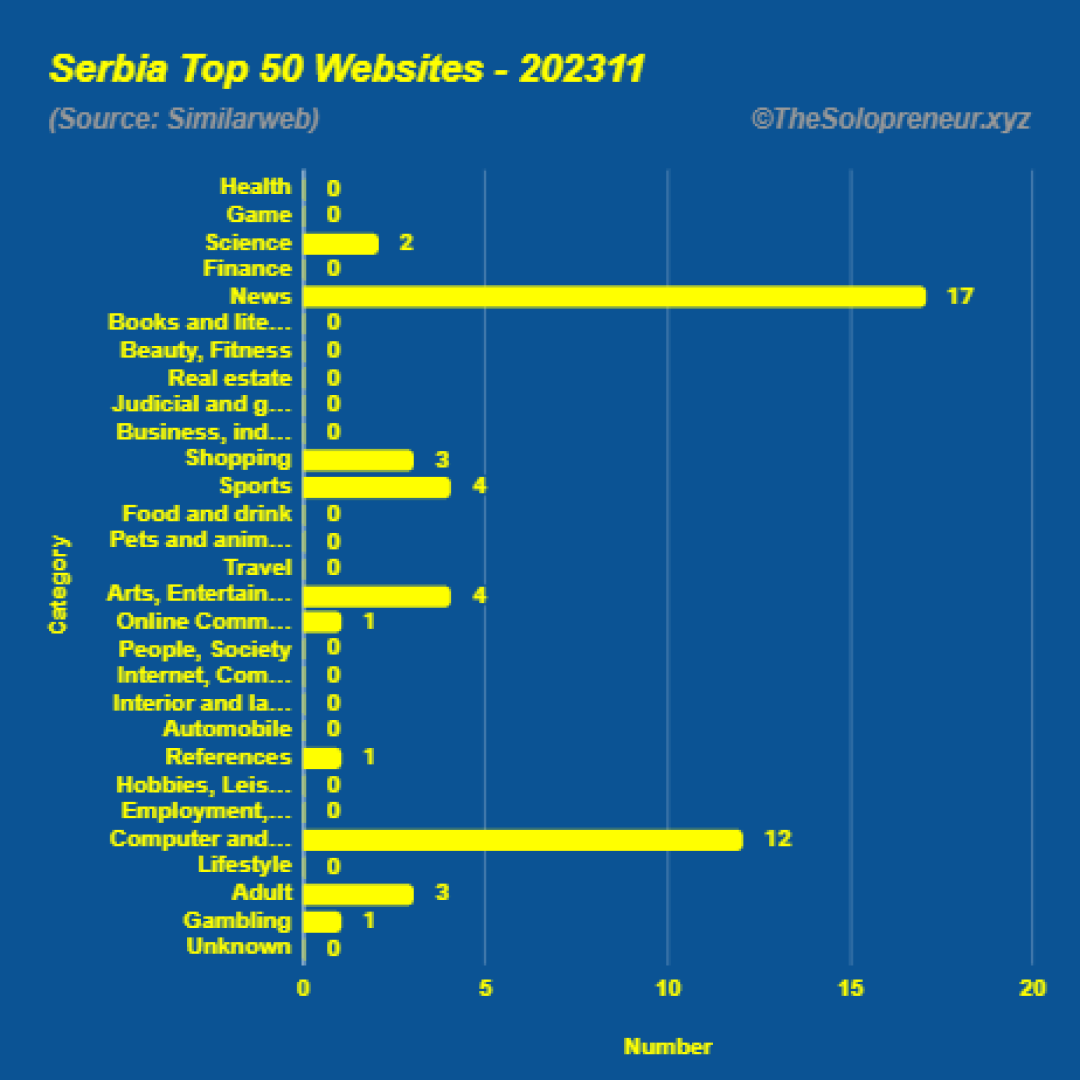 Top 50 Websites in Serbia November 2023