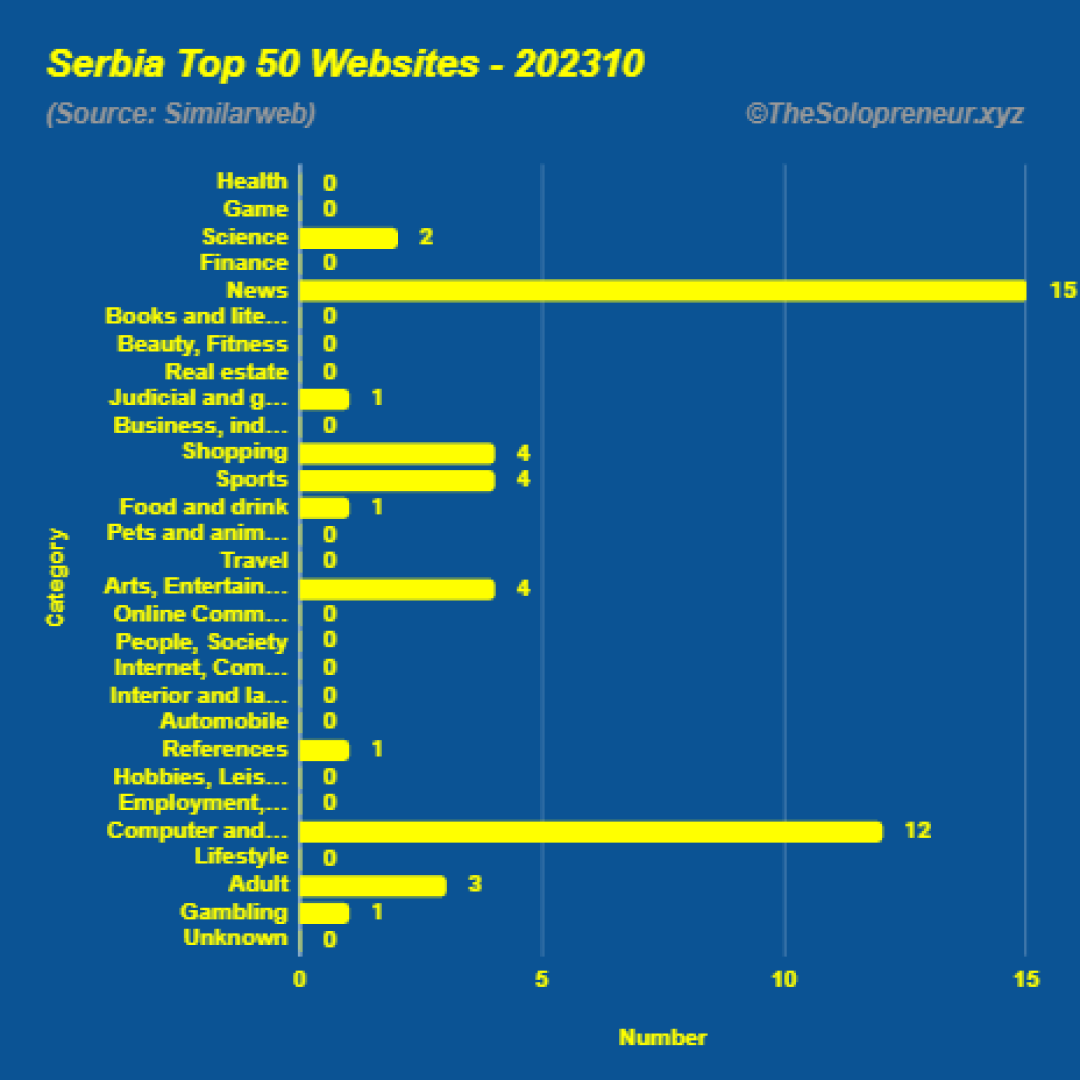 Top 50 Websites in Serbia Octorber 2023