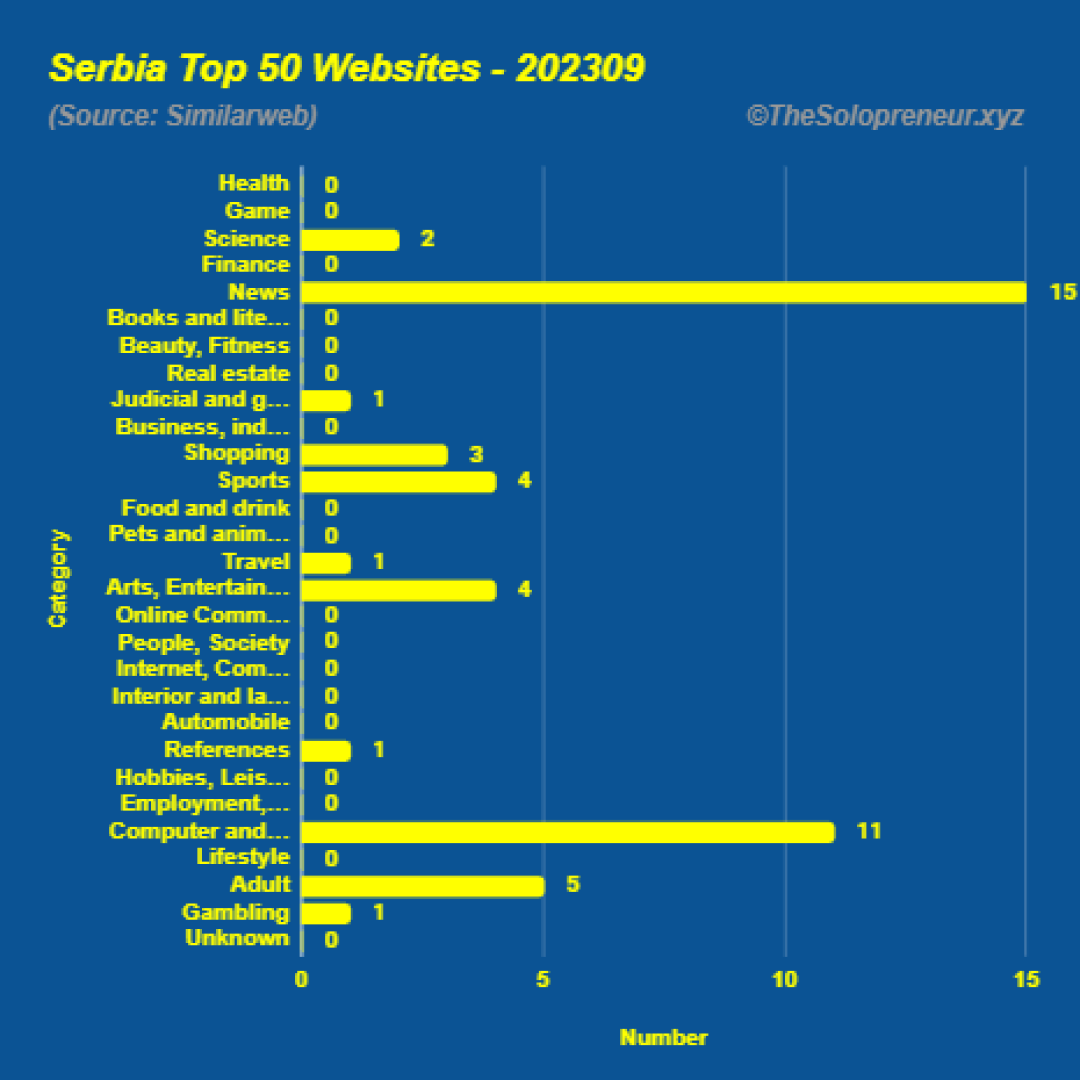 Top 50 Websites in Serbia September 2023