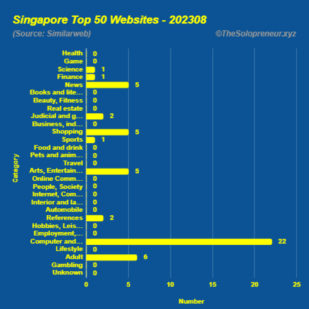 Top 50 Websites in Singapore August 2023