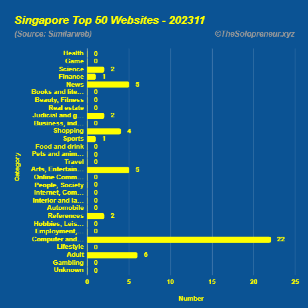 Top 50 Websites in Singapore November 2023