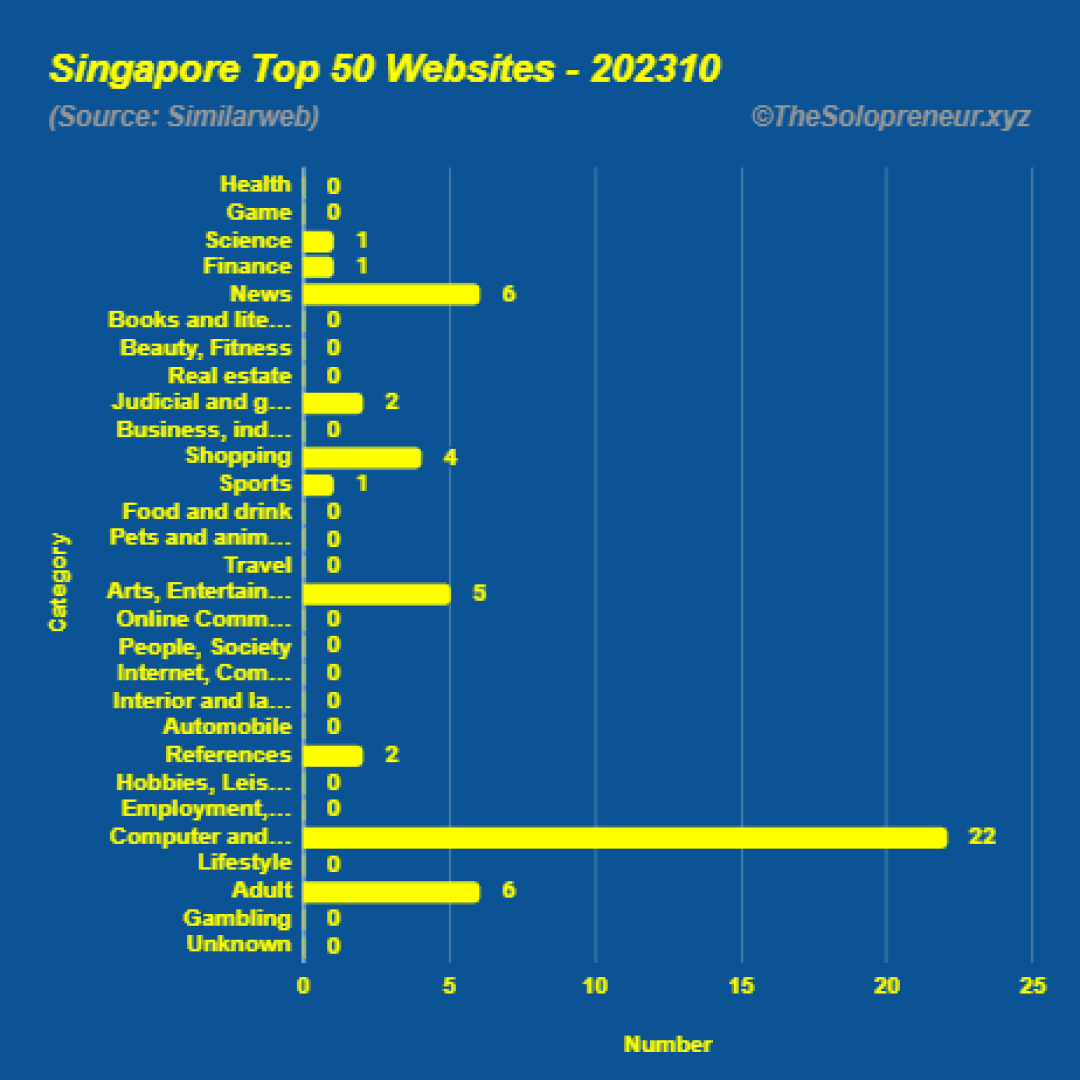 Top 50 Websites in Singapore Octorber 2023