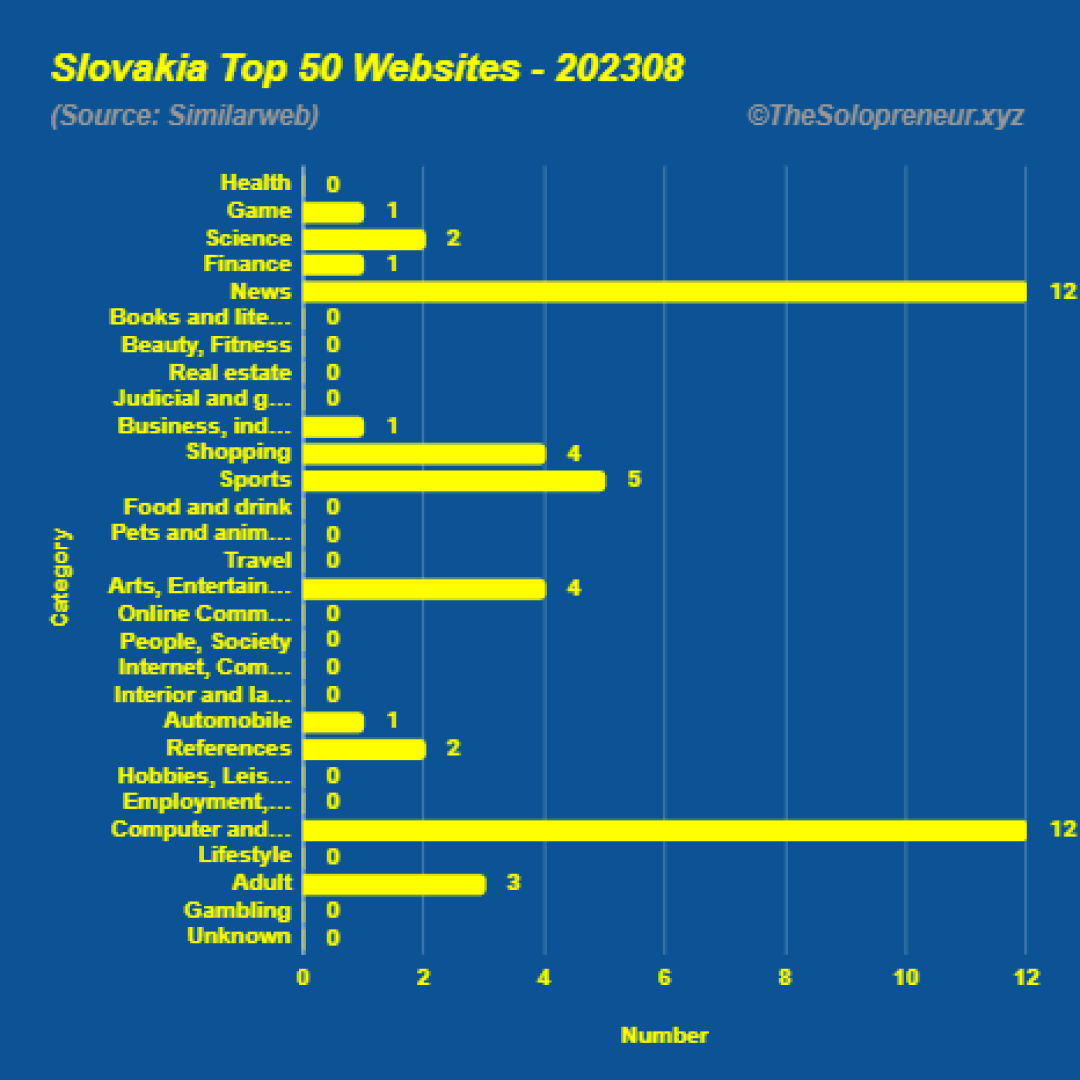 Top 50 Websites in Slovakia August 2023