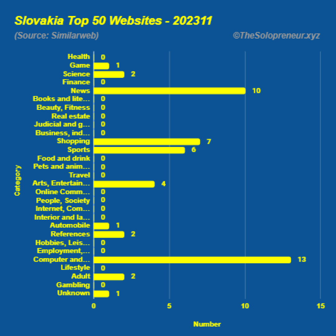 Top 50 Websites in Slovakia November 2023