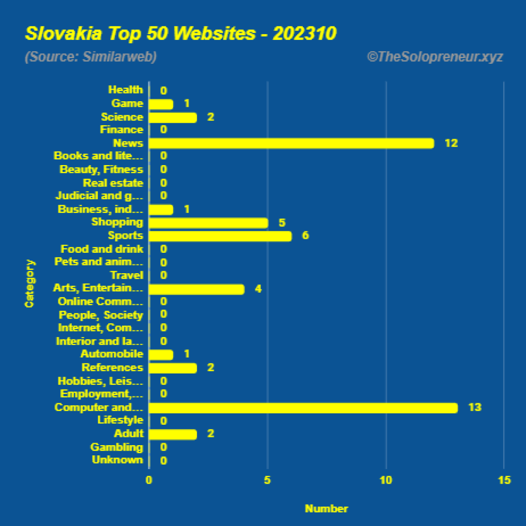 Top 50 Websites in Slovakia Octorber 2023