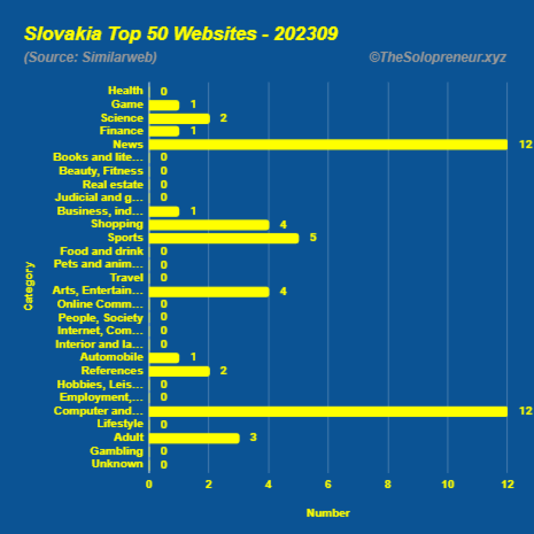 Top 50 Websites in Slovakia September 2023