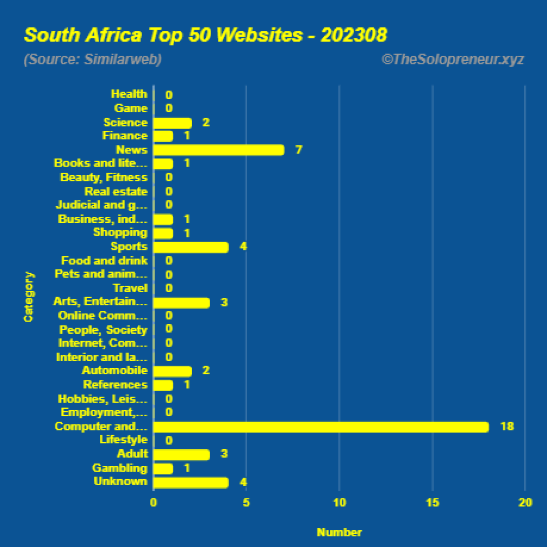 Top 50 Websites in South Africa August 2023