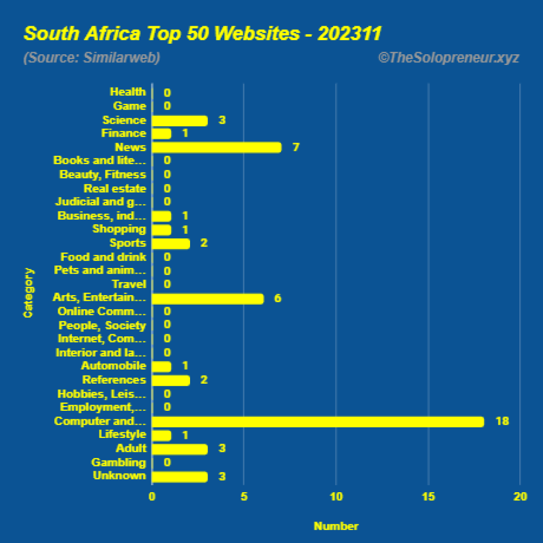 Top 50 Websites in South Africa November 2023