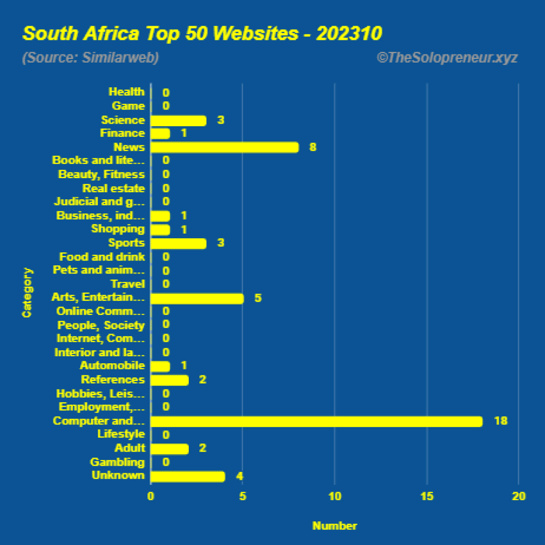 Top 50 Websites in South Africa Octorber 2023