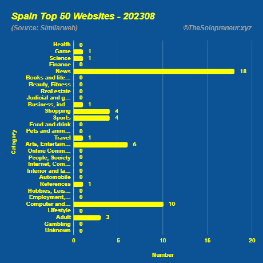 Top 50 Websites in Spain August 2023