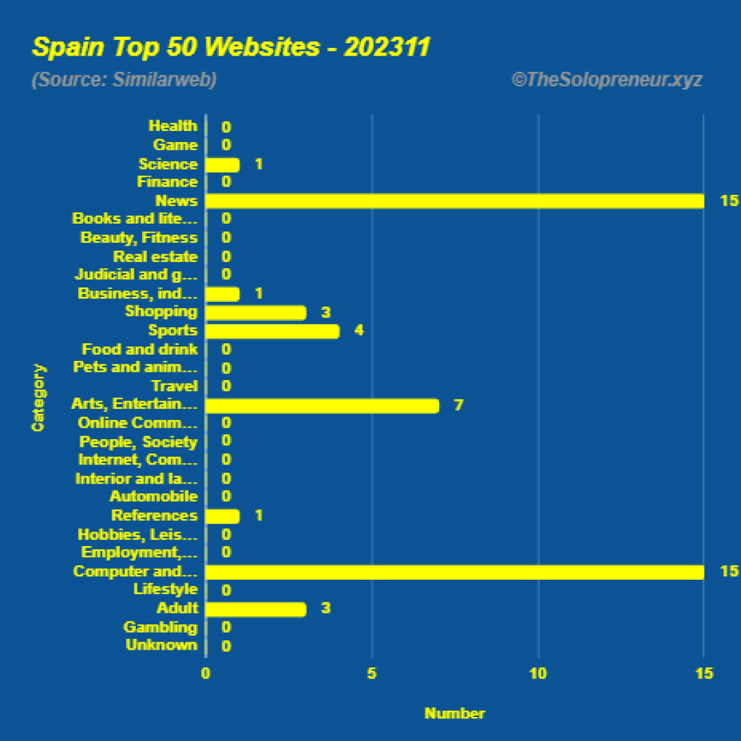 Top 50 Websites in Spain November 2023