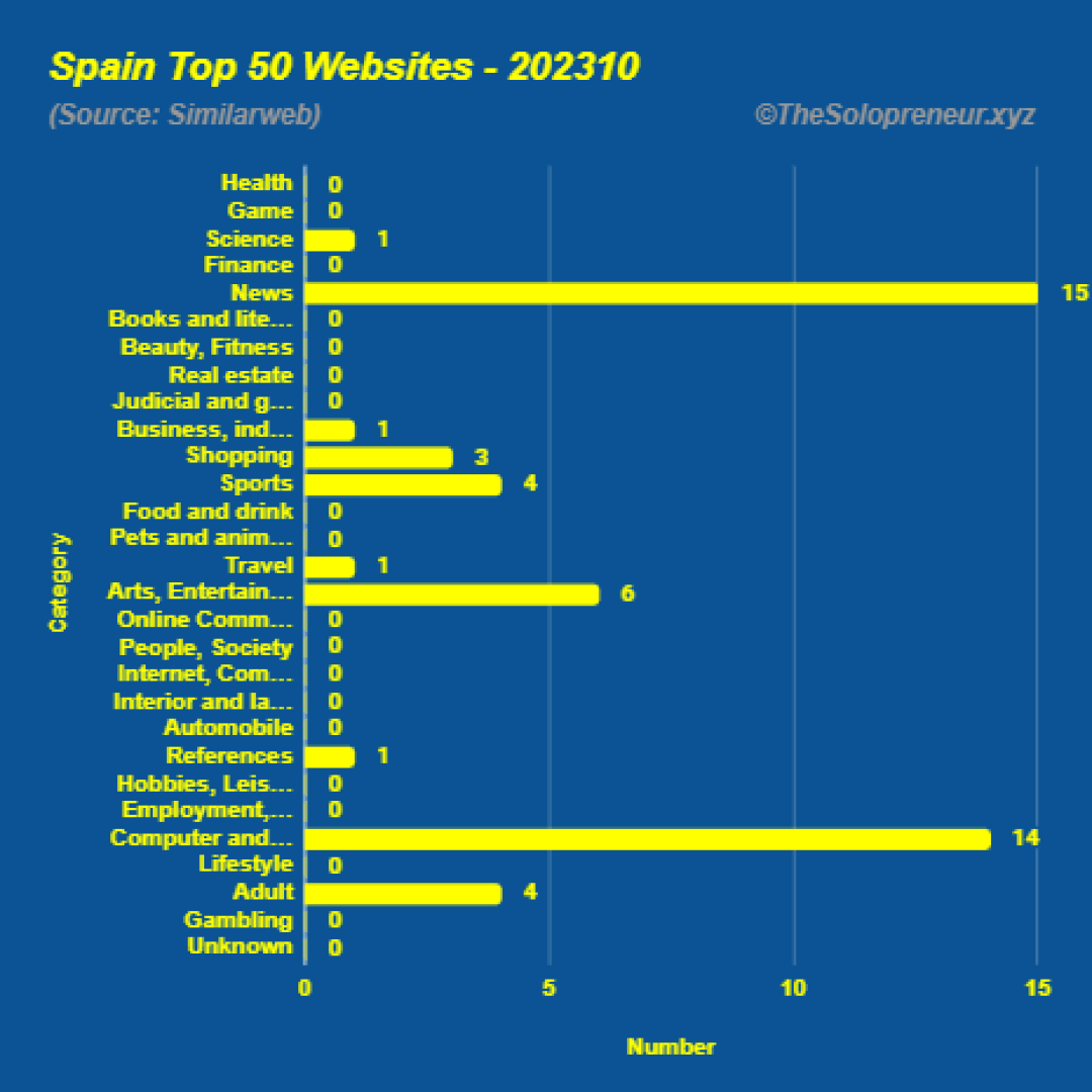 Top 50 Websites in Spain Octorber 2023