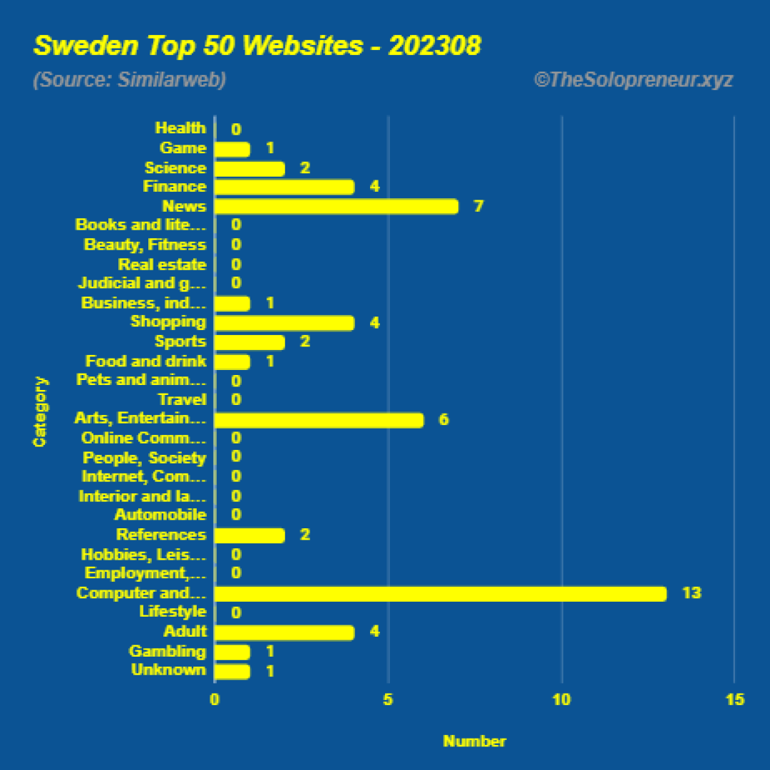 Top 50 Websites in Sweden August 2023