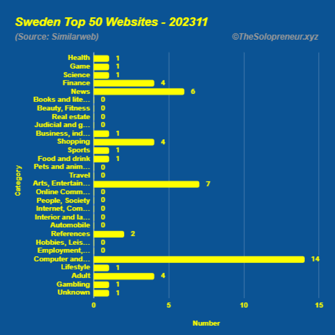 Top 50 Websites in Sweden November 2023