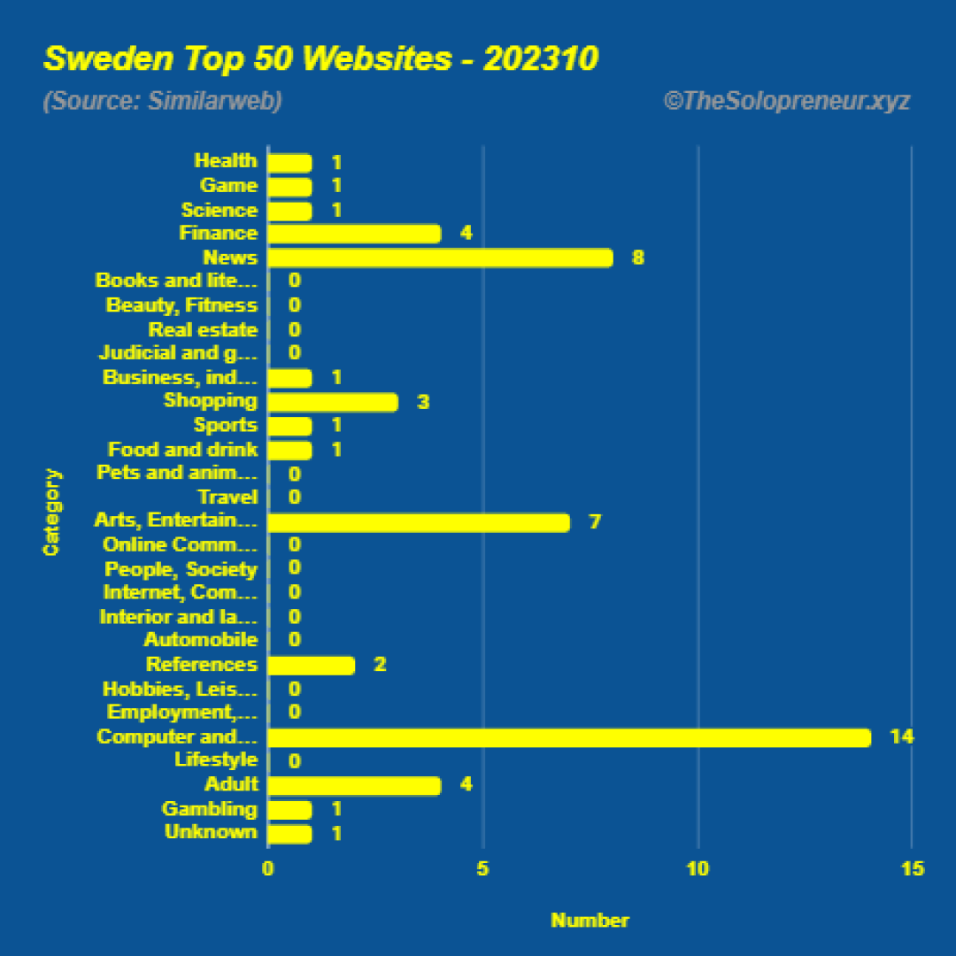 Top 50 Websites in Sweden Octorber 2023