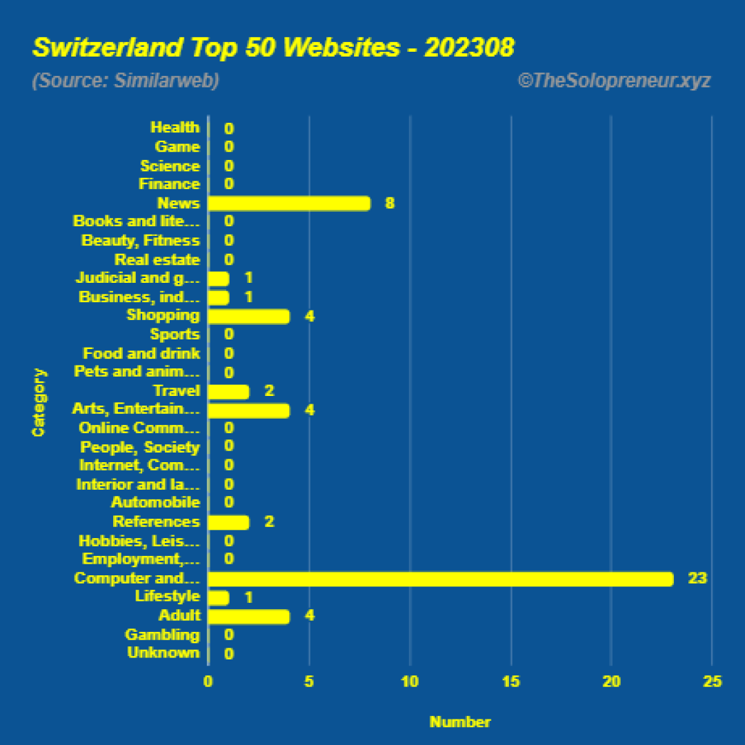 Top 50 Websites in Switzerland August 2023