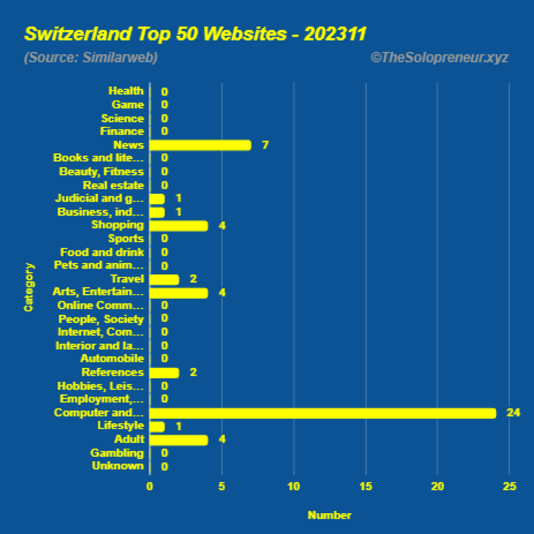 Top 50 Websites in Switzerland November 2023