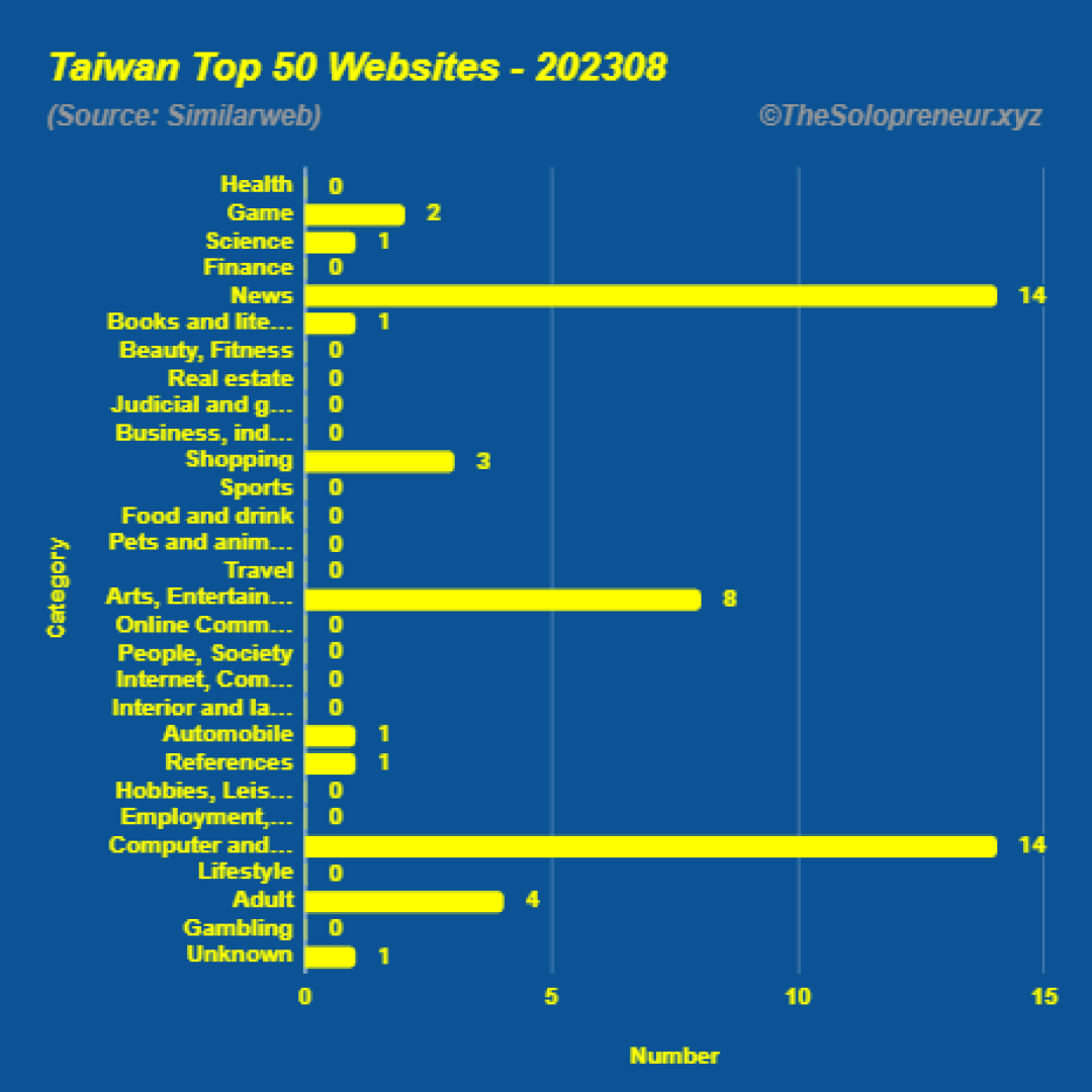 Top 50 Websites in Taiwan August 2023