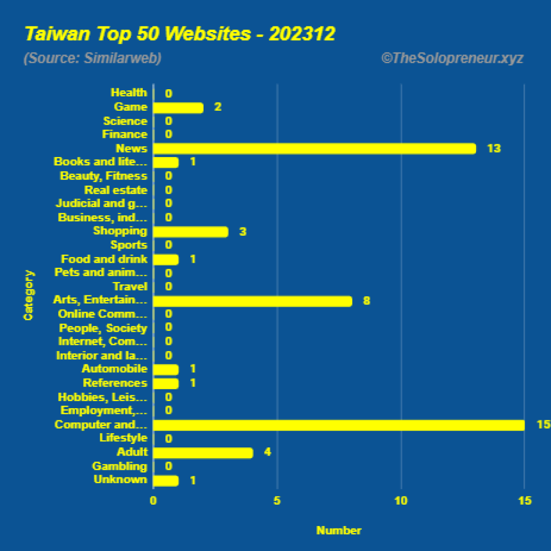 Top 50 Websites in Taiwan December 2023