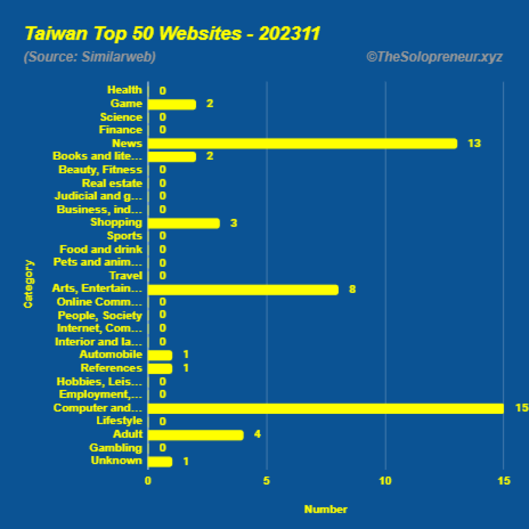 Top 50 Websites in Taiwan November 2023