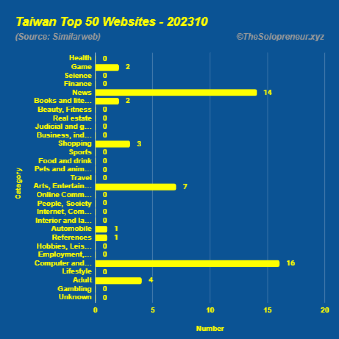 Top 50 Websites in Taiwan Octorber 2023