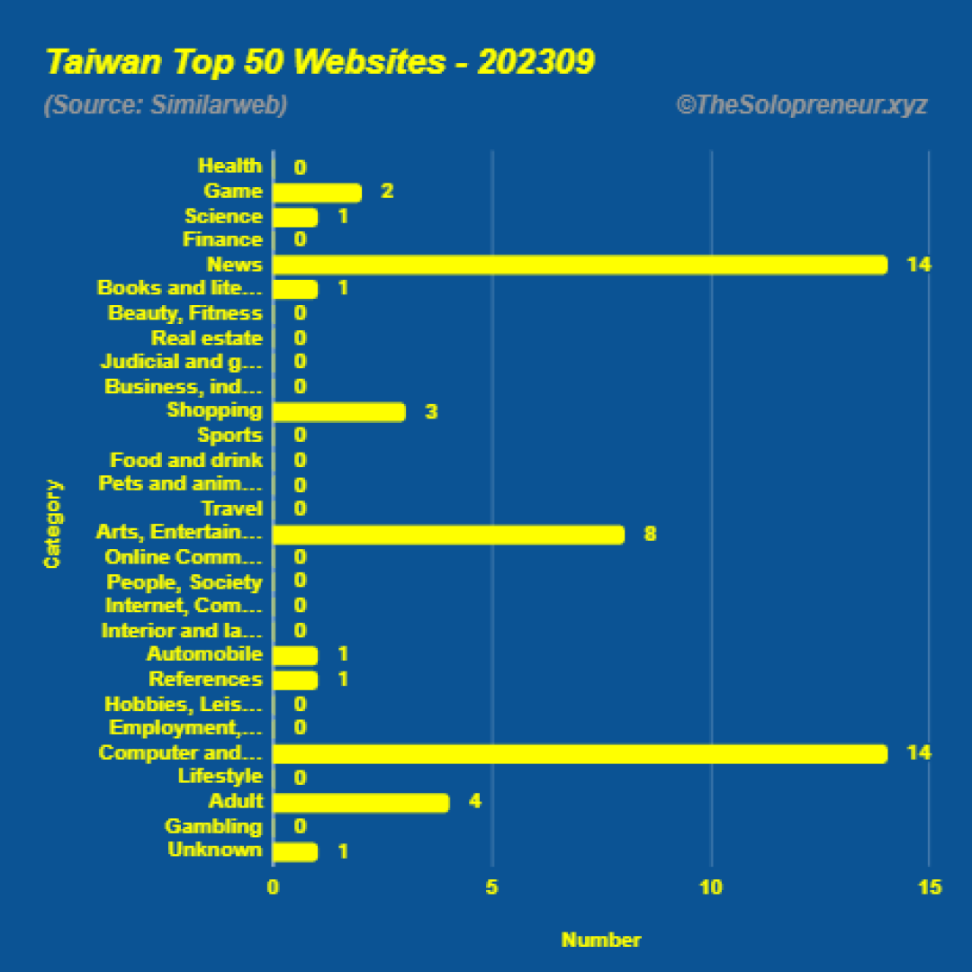 Top 50 Websites in Taiwan September 2023