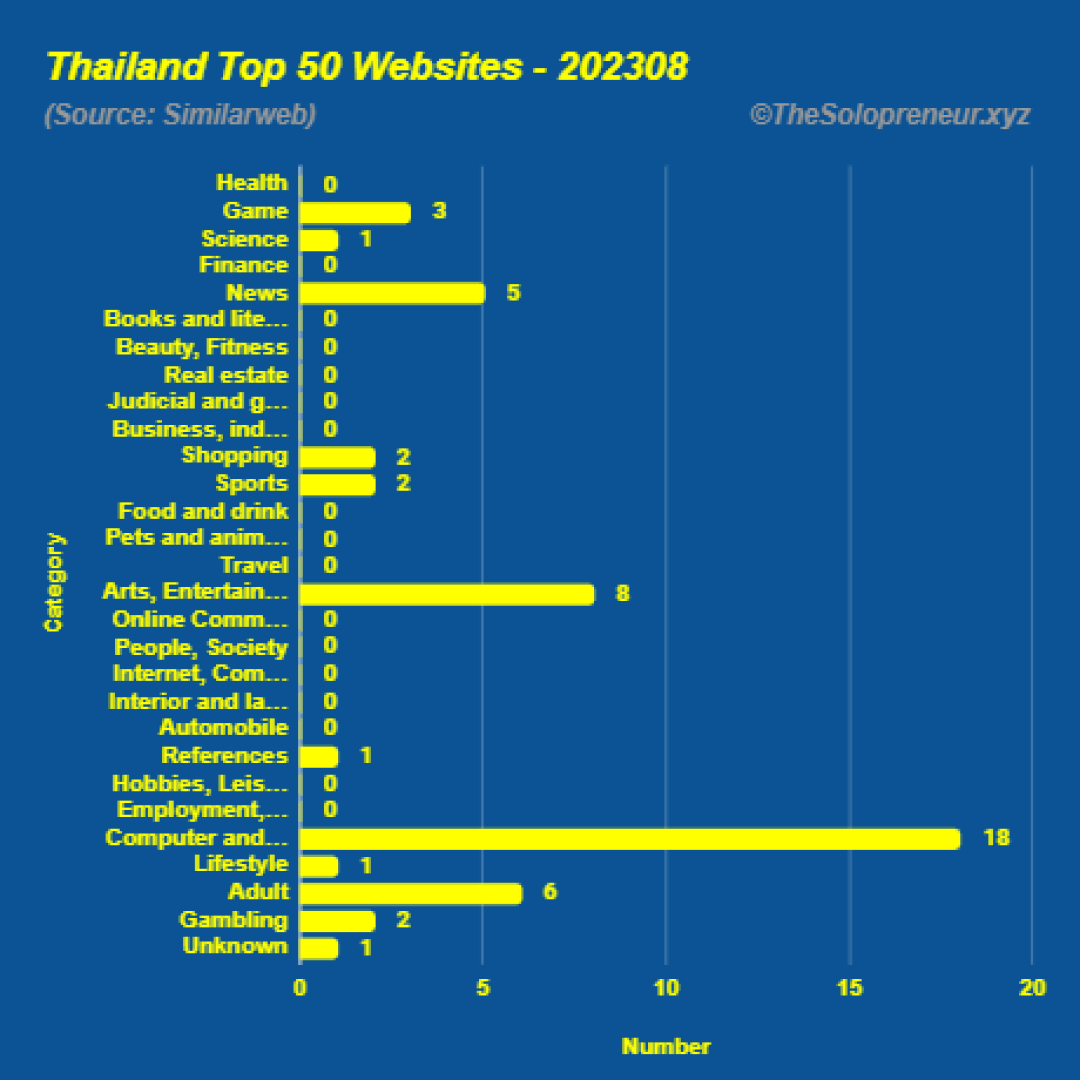 Top 50 Websites in Thailand August 2023