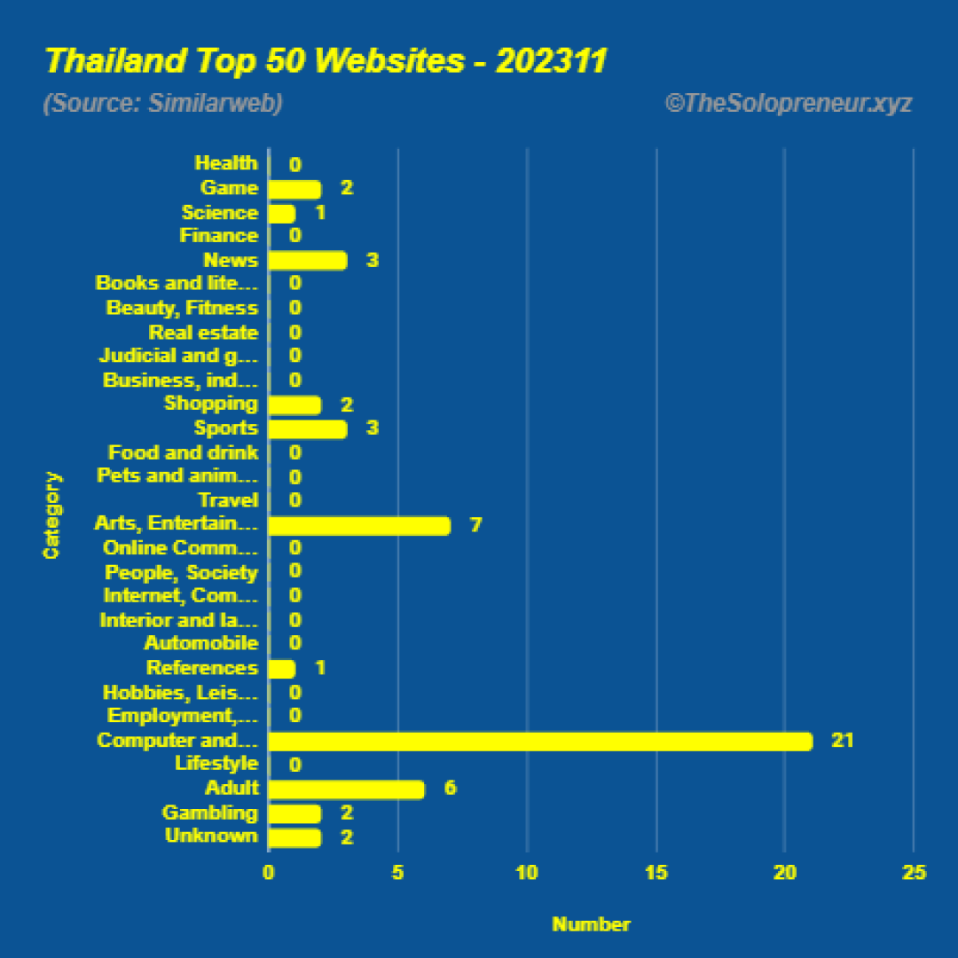 Top 50 Websites in Thailand November 2023