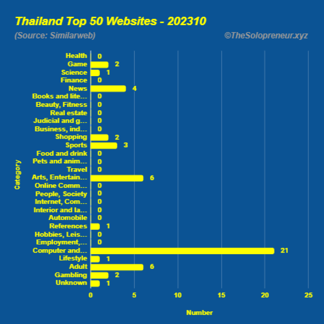 Top 50 Websites in Thailand Octorber 2023