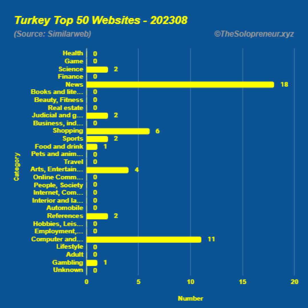 Top 50 Websites in Turkey August 2023