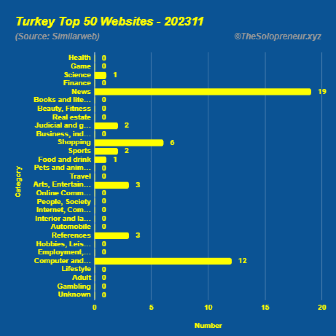 Top 50 Websites in Turkey November 2023