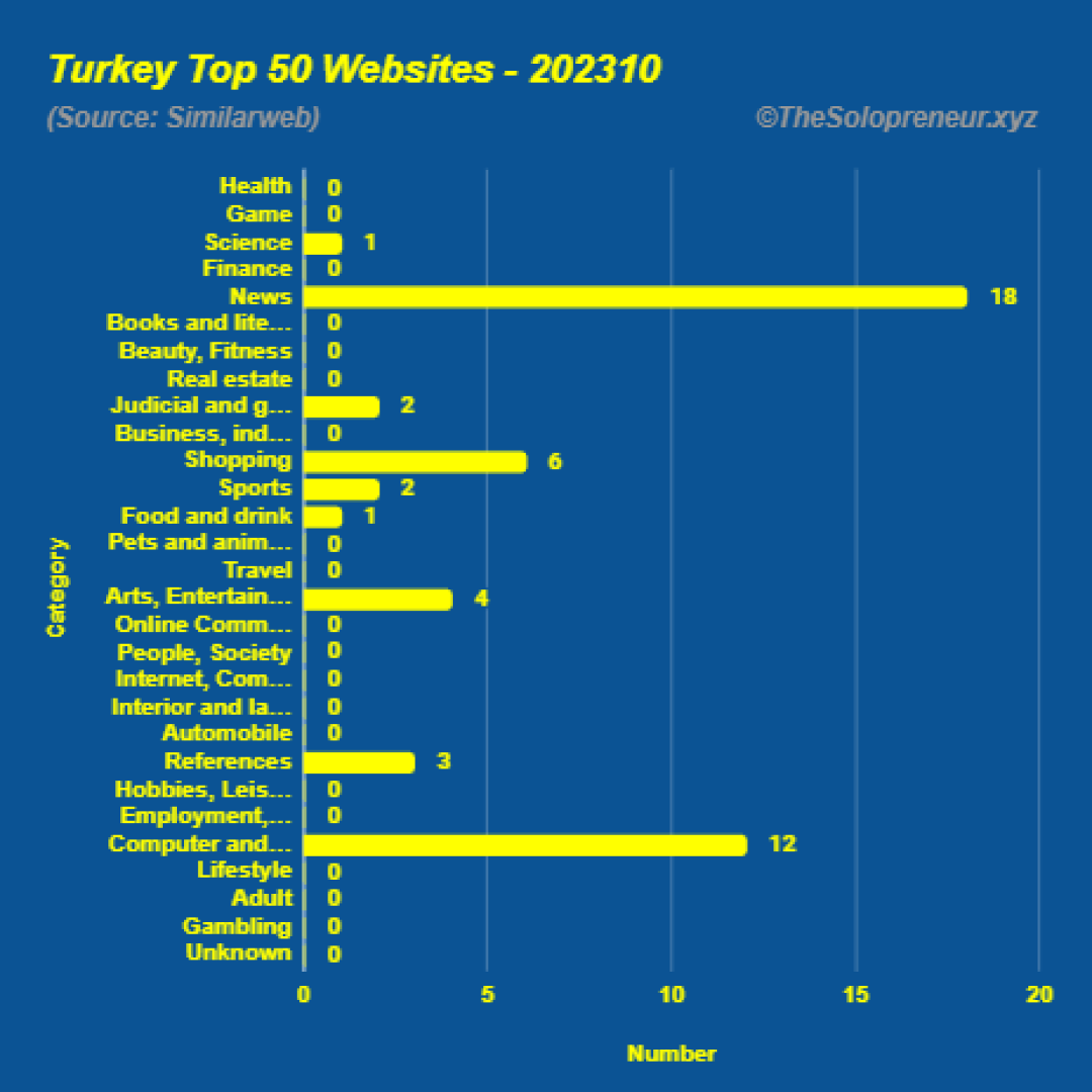 Top 50 Websites in Turkey Octorber 2023