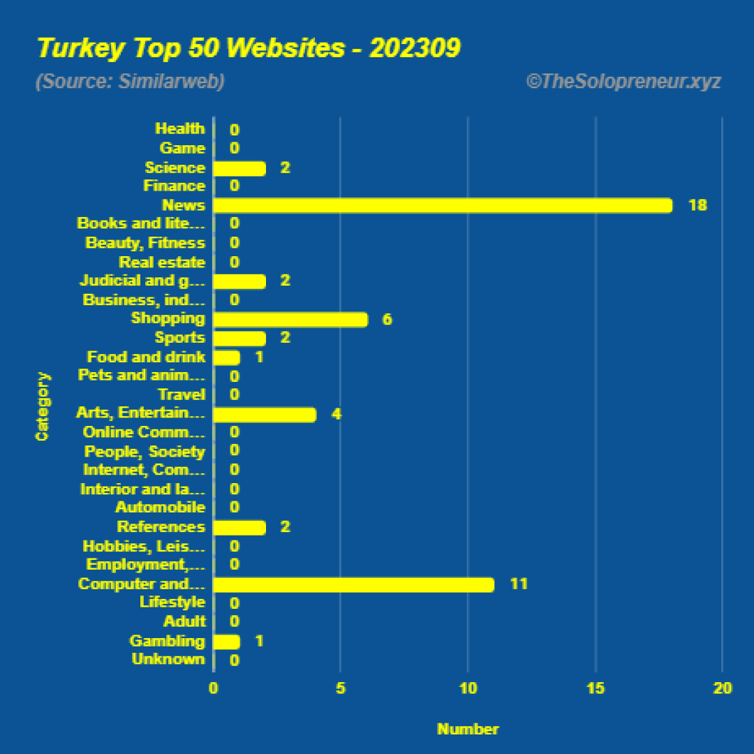 Top 50 Websites in Turkey September 2023