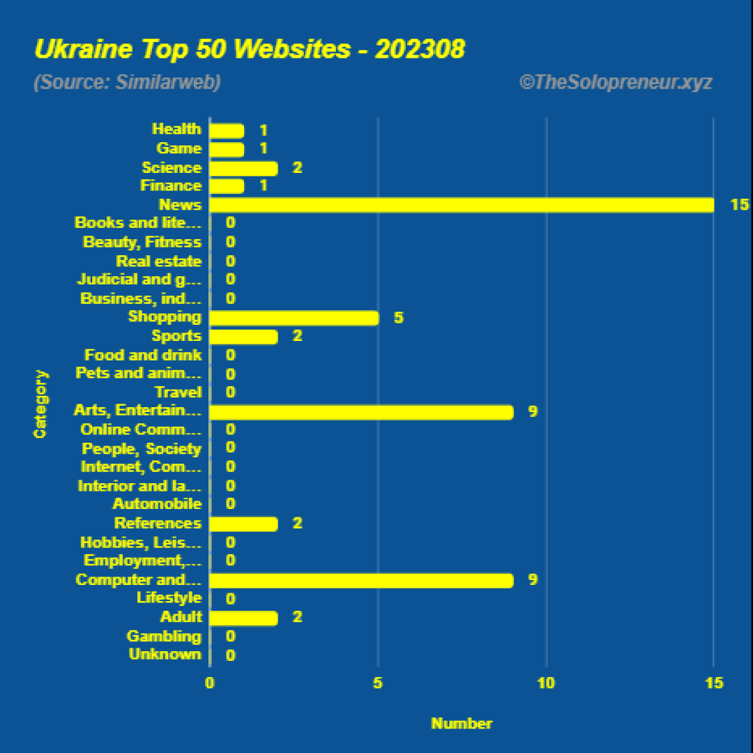 Top 50 Websites in Ukraine August 2023