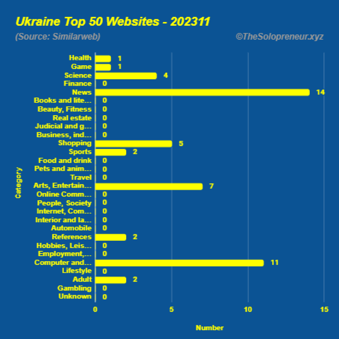 Top 50 Websites in Ukraine November 2023