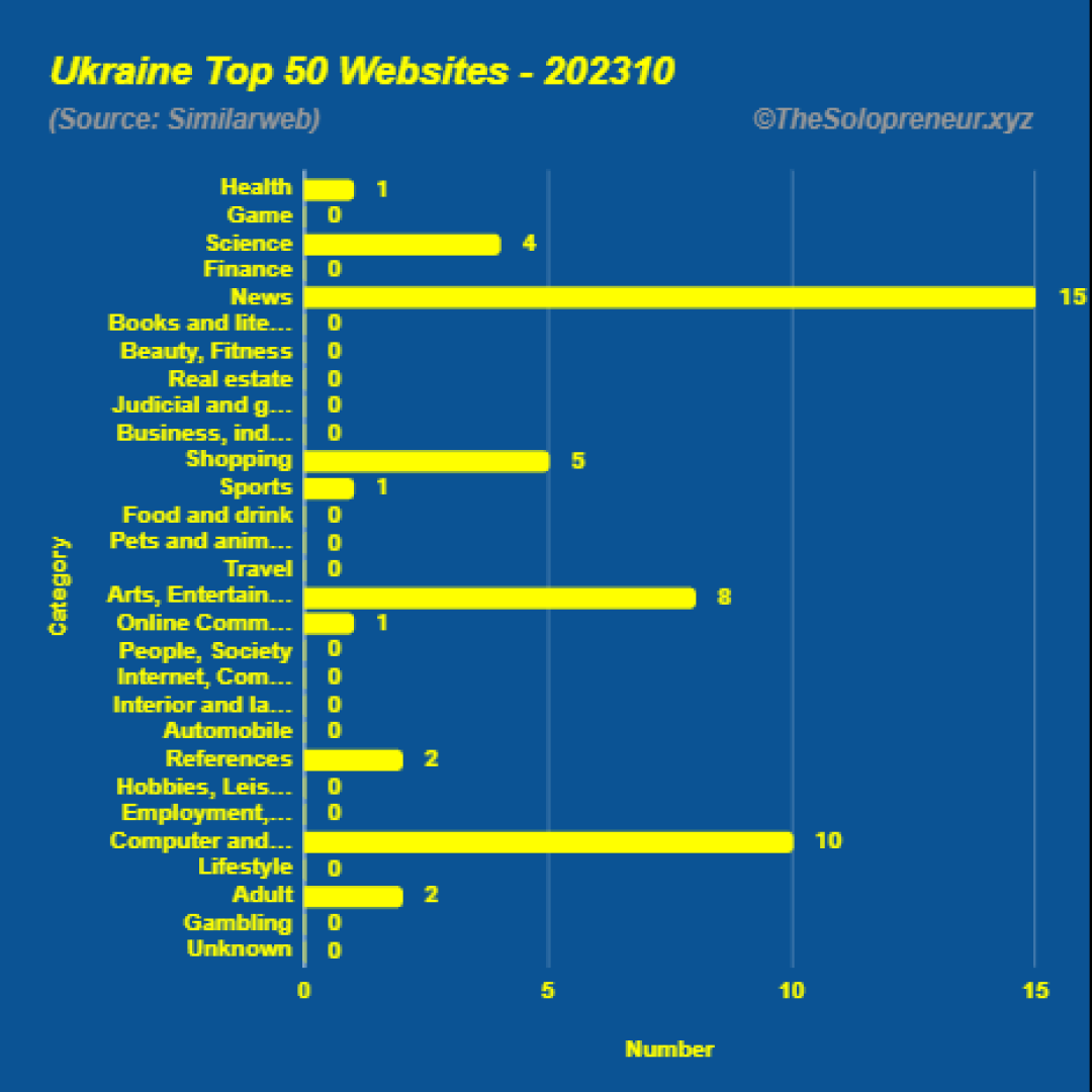 Top 50 Websites in Ukraine Octorber 2023