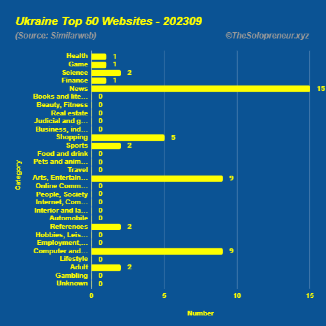 Top 50 Websites in Ukraine September 2023