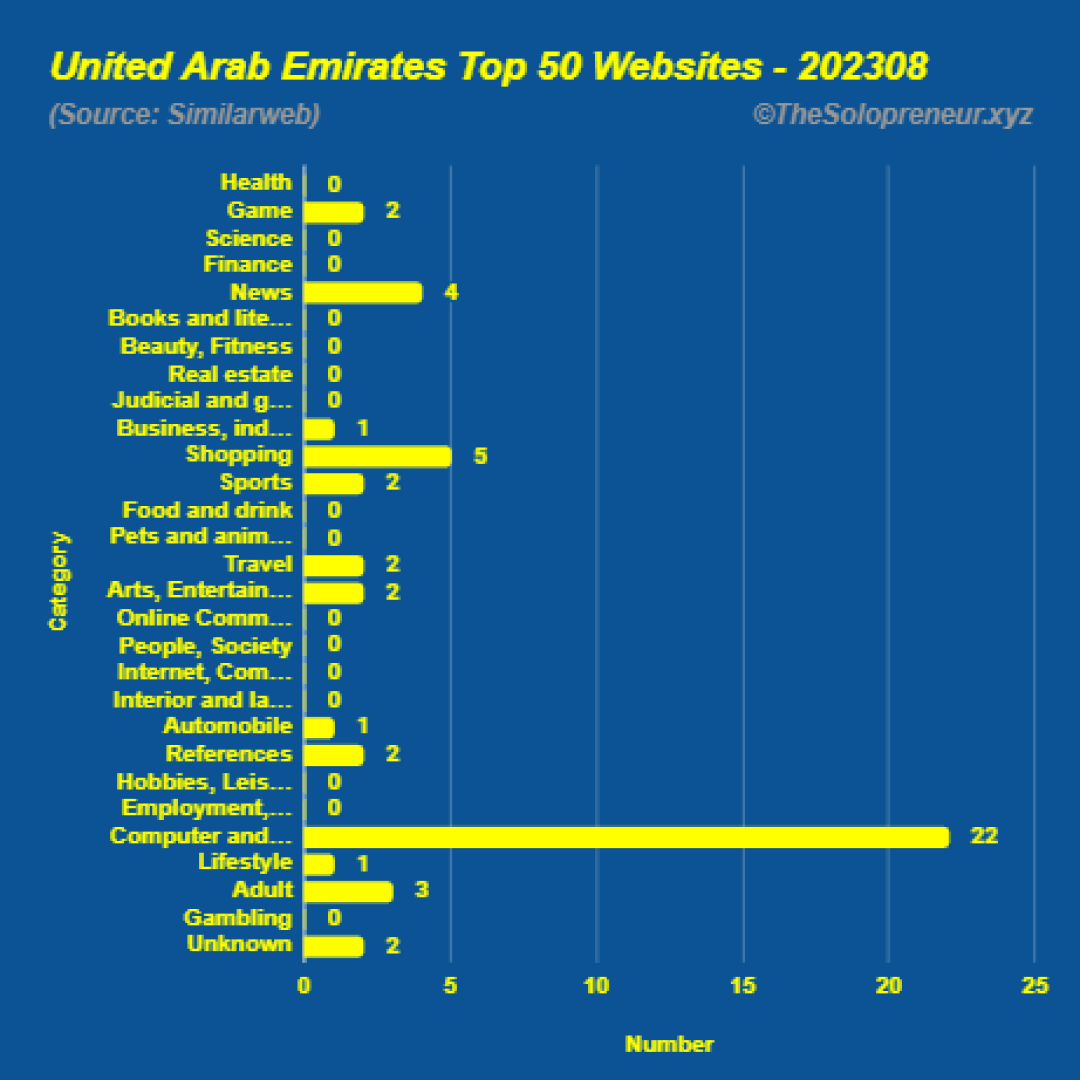 Top 50 Websites in United Arab Emirates August 2023